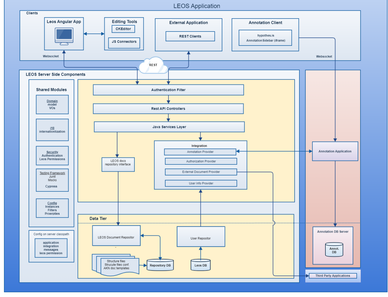 LEOS architecture