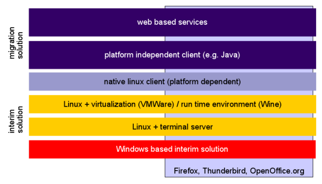 LiMux migration scenarios for business applications