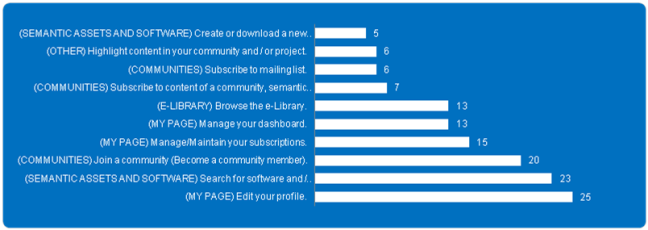 Top 10 used features used on Joinup