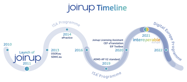 Joinup timeline