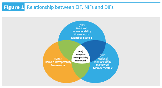 Relationship between EIF, NIFs and DIFs