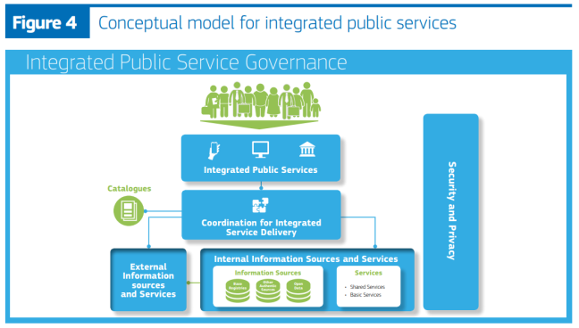 Conceptual model for integrated public services