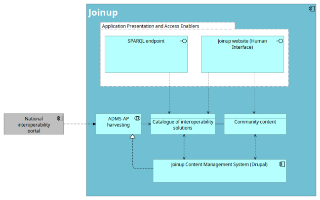 SPARQL endpoint