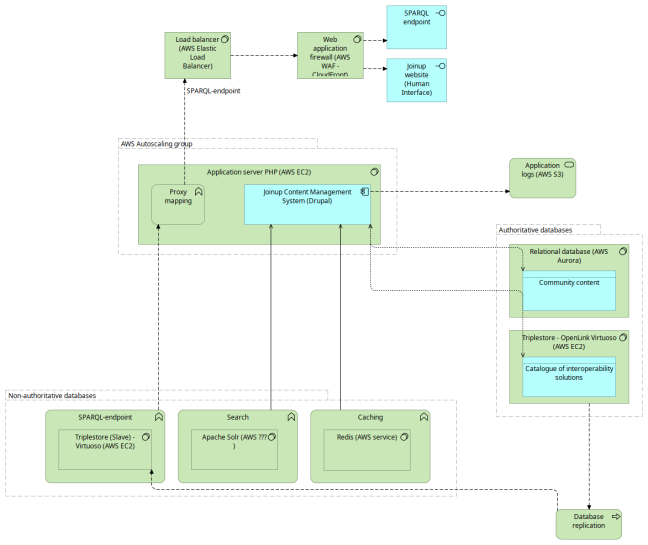 Systems architecture