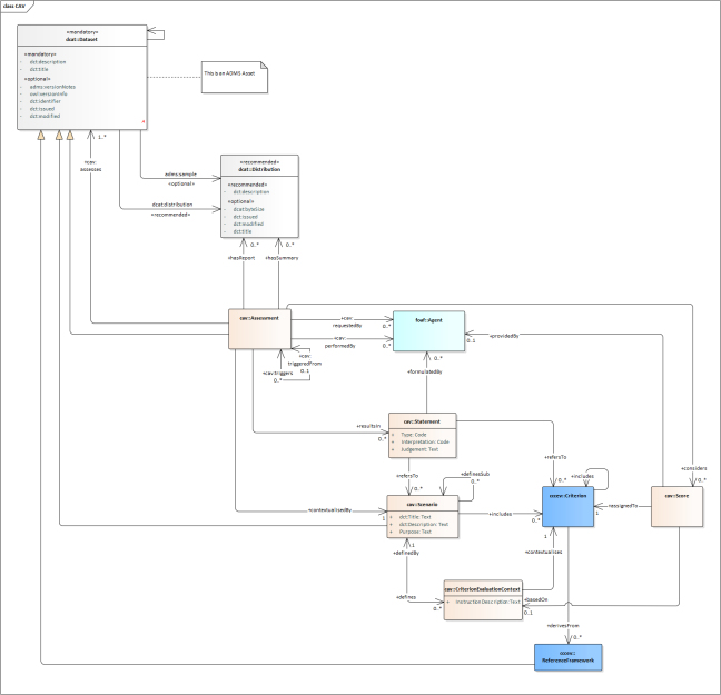 CAV conceptual data model beta version