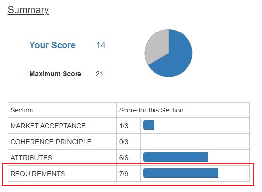 Core Interoperability Principles score