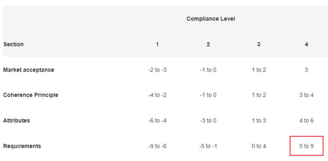 Core Interoperability Principles Section Conversion Table