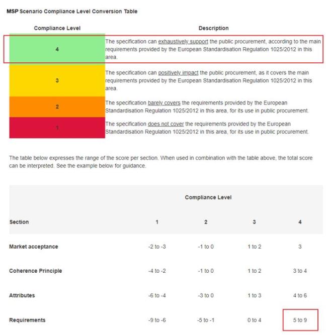 "Core Interoperability Principles" Compliance Result