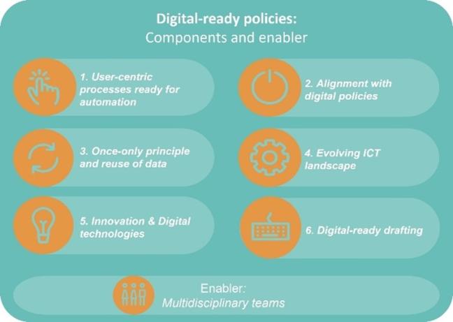Components of digital-ready policymaking