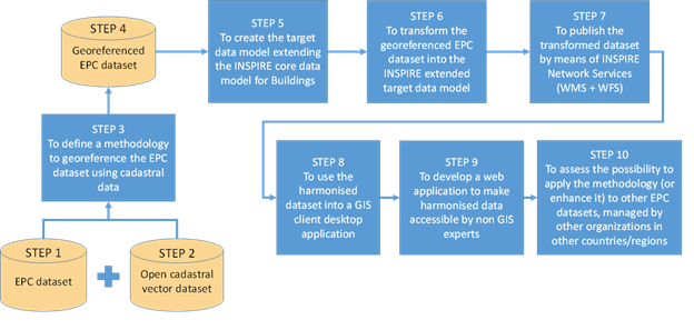 Workflow to harmonise EPC datasets in Italy