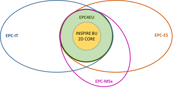 EPC4EU