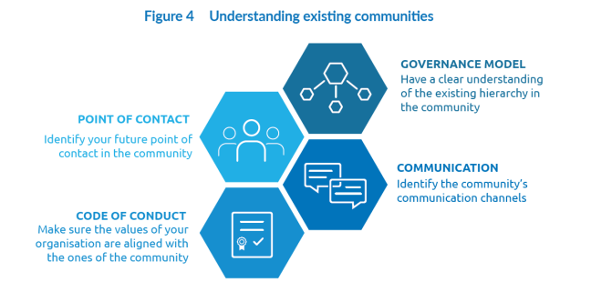 Figure 4 Understanding existing communities