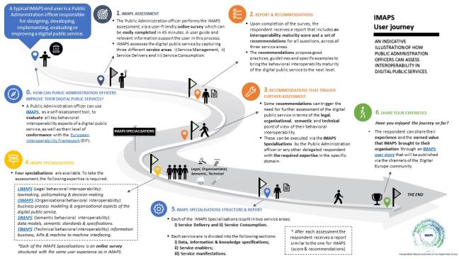 IMAPS user journey