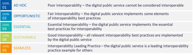 Interoperability maturity score