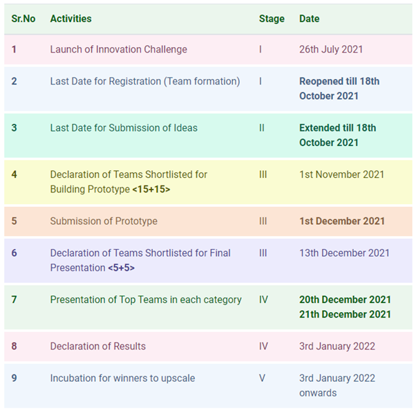 Graphic showing the different phases of the FOSS4Gov initiative