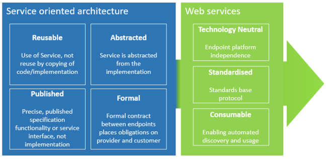Technical architecture