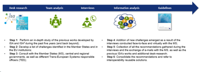 Process ABR guidelines