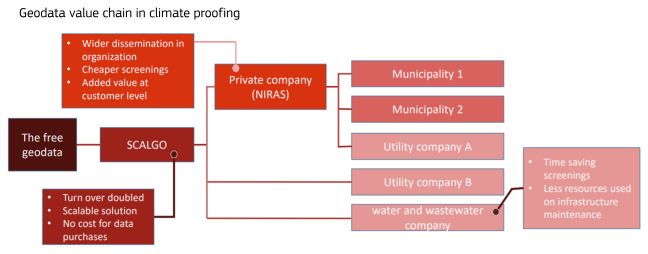 SCALGO value chain