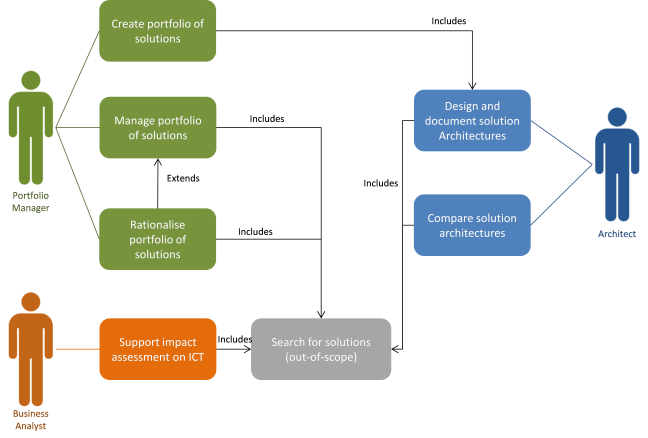 Target users and their use cases within the EIRA©