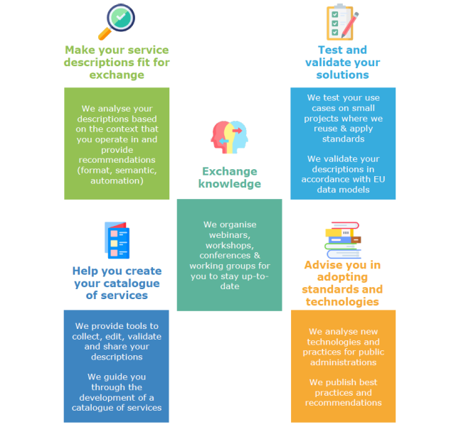 Service offering CoS