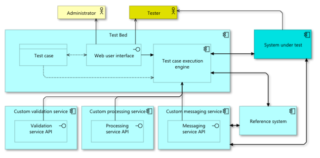 Test Bed overview