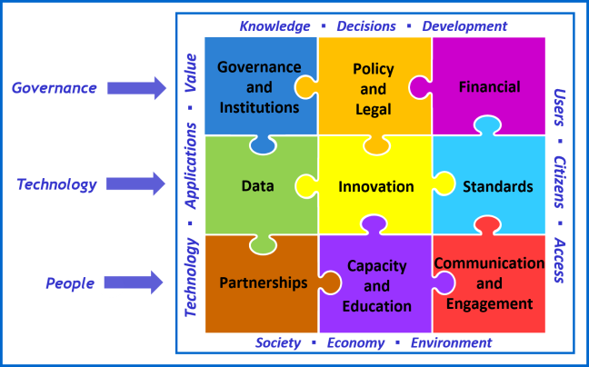 UN-GGIM IGIF strategic pathways v3