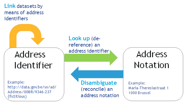 Three generic use cases for URIs