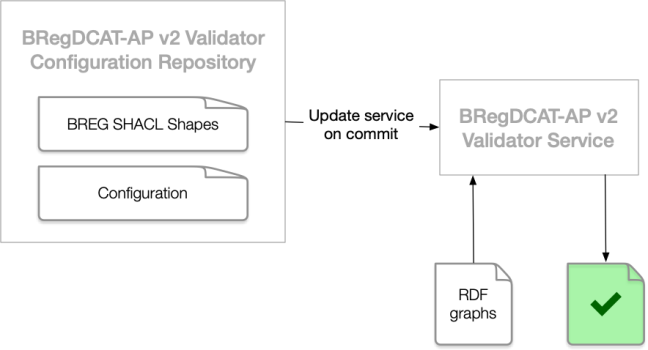 Valiadtor config