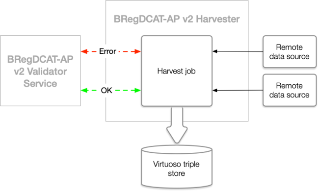 validator harvester integration