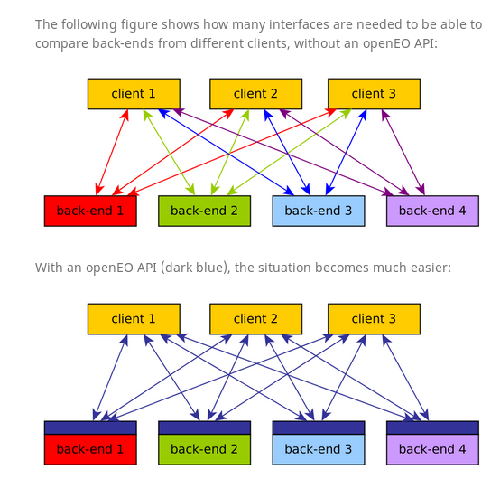 Two similar images: blocks connected through arrows. In the top row, the connections are multicolored. In the bottom row, the arrows are all the same color. This symbolises the OpenEO API