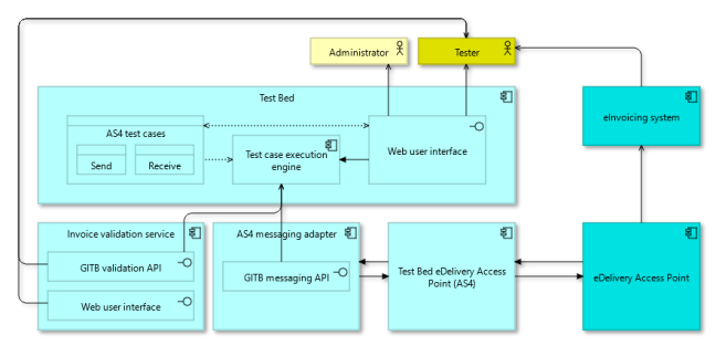 Test architecture