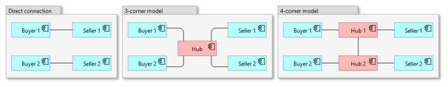 Message transport models