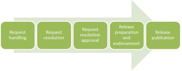 change management process