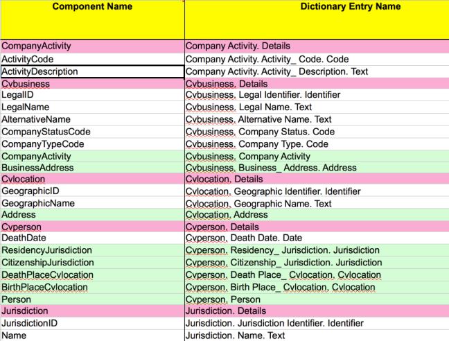 Classes from the ISA Core Vocabularies
