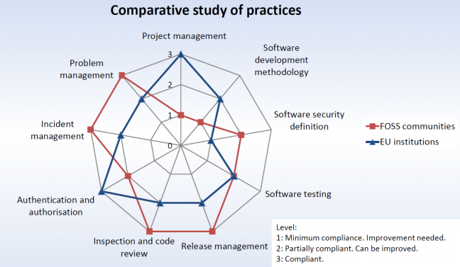 A chart comparing coding practices of EC/EP software development and free and open source groups
