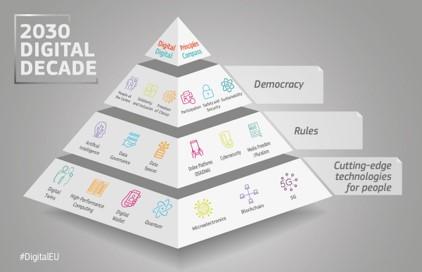 digital decade