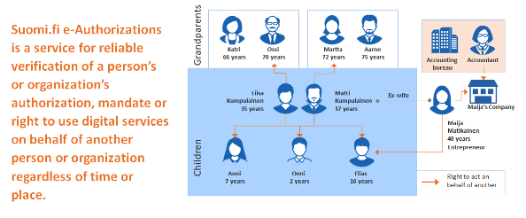 Suomi.fi e-Authorizations
