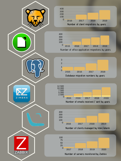 An infographic showing the increase in numbers of various open source solutions in the city district.