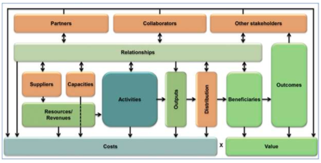 Figure 13. Public governance canvas (Martins et al, 2019)