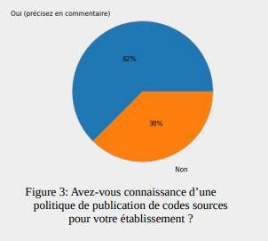 Almost 40% of respondents do not know the internal policy of their institution on Open Source.