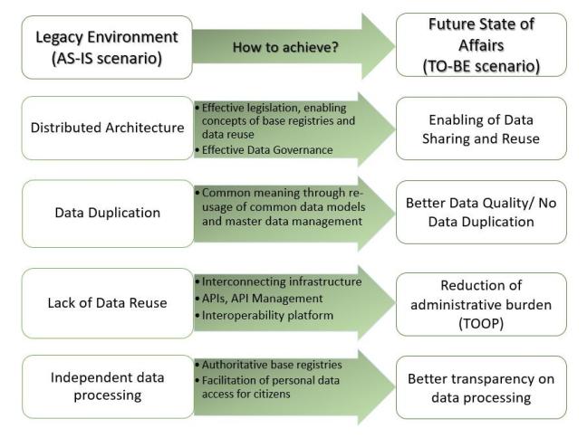 Legacy scenario versus Future state of affairs