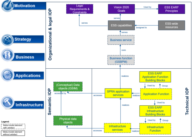 ESS Enterprise Architecture Reference Framework - Metamodel