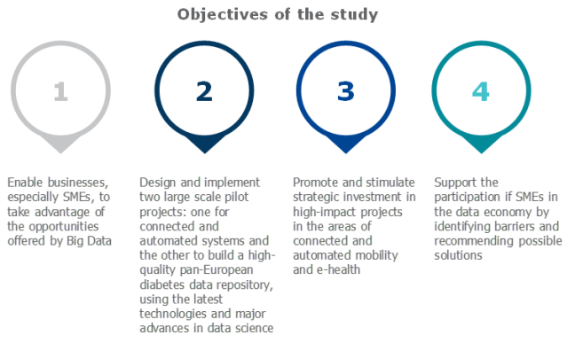 Objectives of the study