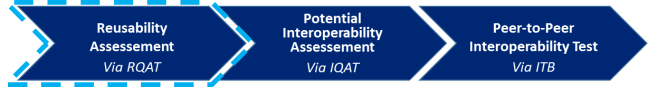 Assessment process