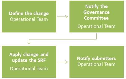 request resolution editorial changes