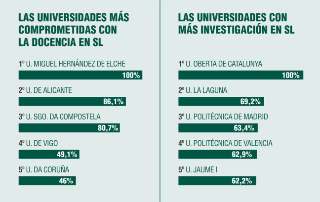 Spain's universities most committed to teaching, and those doing research on free software