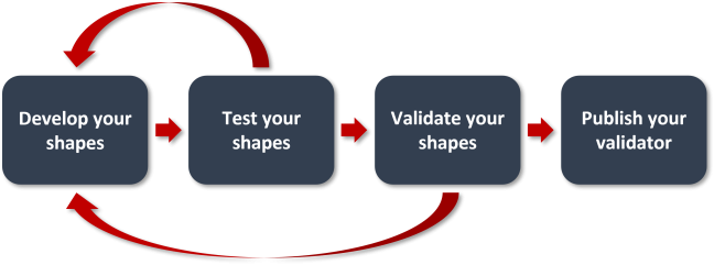 SHACL shape development steps