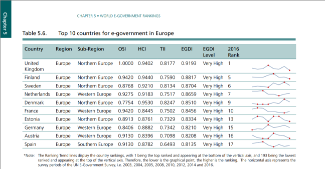 Table 5.6 from the UNPAN 2016 eGovernment Survey
