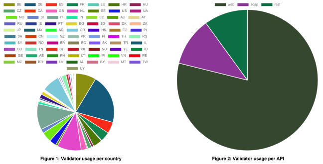 Validator statistics (countries and APIs)