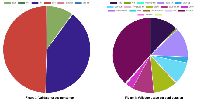 Validator statistics (syntaxes and configurations)